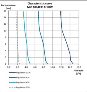 water metering pump performance curve