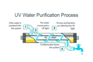 chemical-free water sterilization